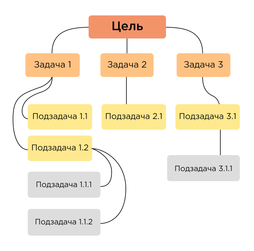 Скорость выполнения задач