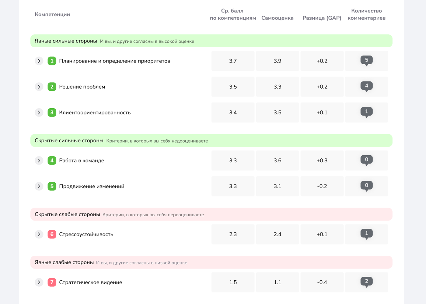 Общие результаты